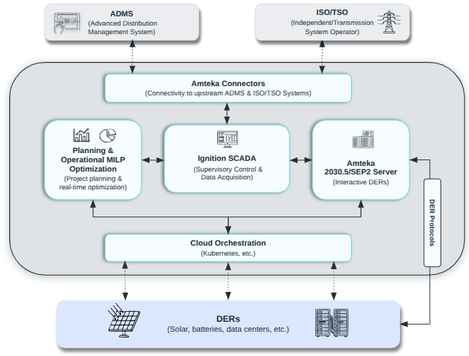 Amteka Architecture: Integrated Systems and Connectivity showing DERs, cloud orchestration, Ignition SCADA, and ISO/TSO connectivity